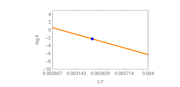 Arrhenius Equations for Reaction Rate and Viscosity
