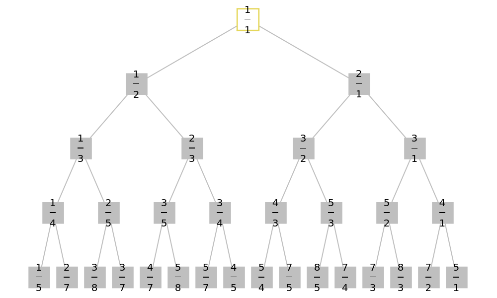 Fraction Tree and Continued Fractions