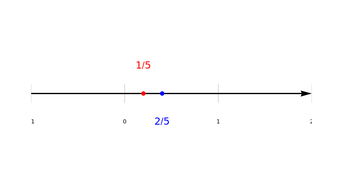 Comparing Rational Numbers on a Number Line