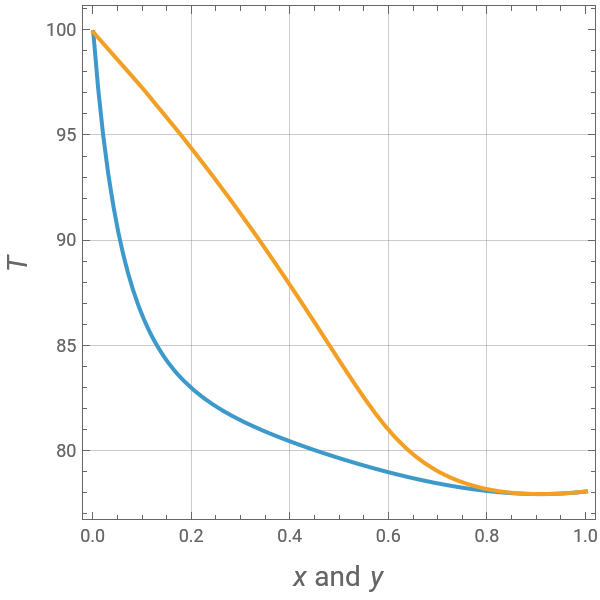 Vapor-Liquid Equilibrium for an Ethanol-Water Mixture | Wolfram  Demonstrations Project