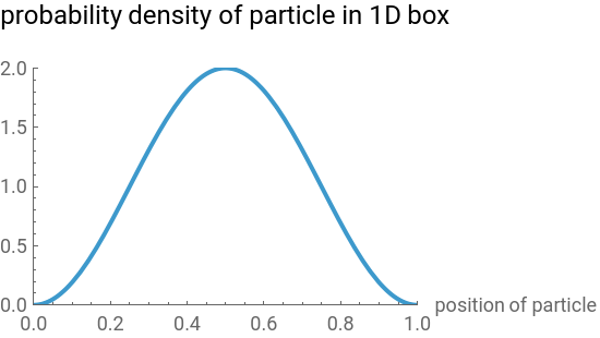 Particles in 1D and 3D Boxes