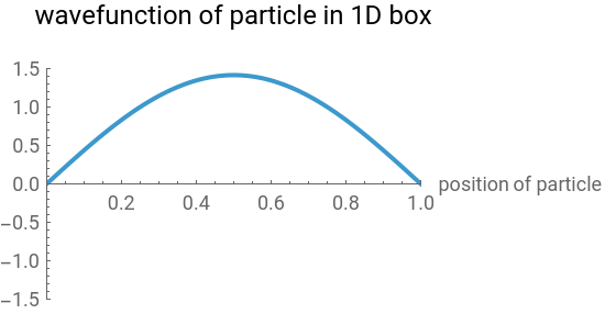Particles in 1D and 3D Boxes