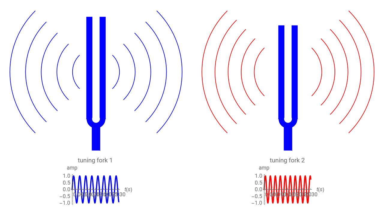 Beats Produced by Two Tuning Forks