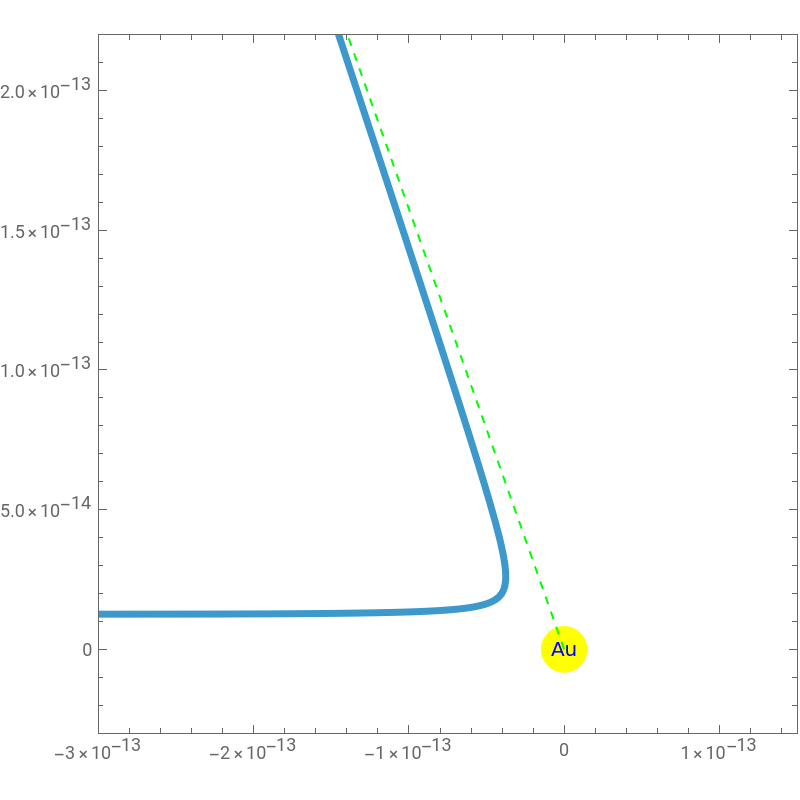 Rutherford Scattering