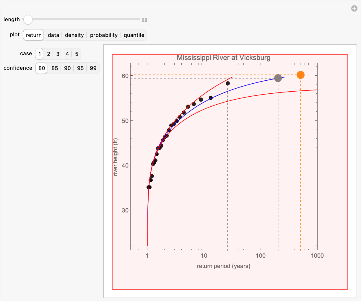 Extreme Value Forecasting