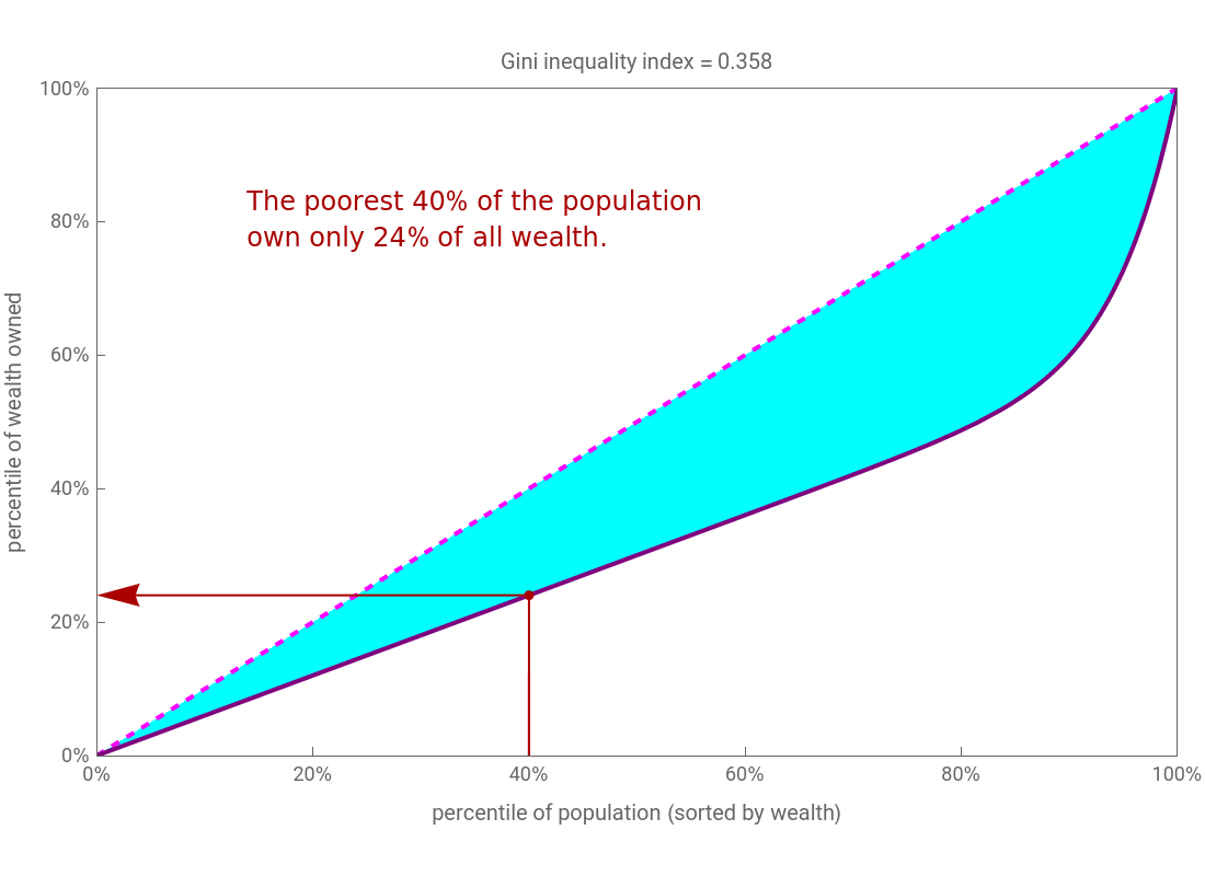 The Lorenz Curve