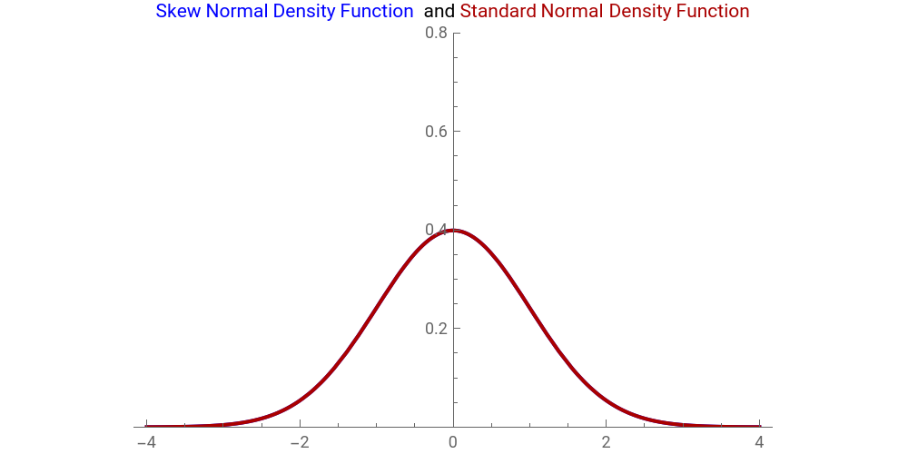 The Skew Normal Density Function