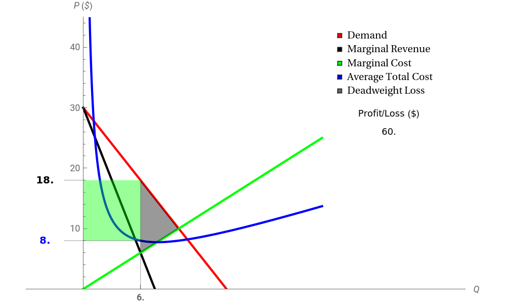 Monopoly Model