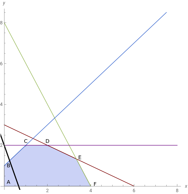 Graphical Linear Programming for Two Variables