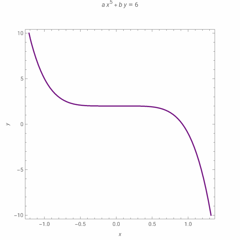 Level Curves