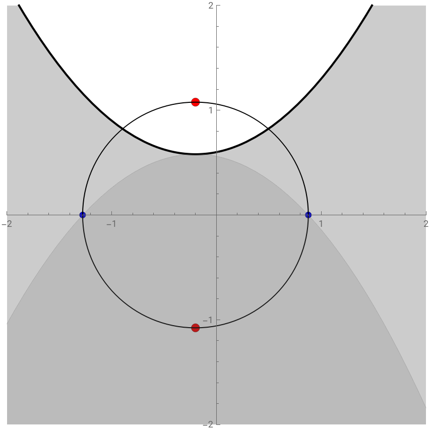 Locating the Complex Roots of a Quadratic Equation