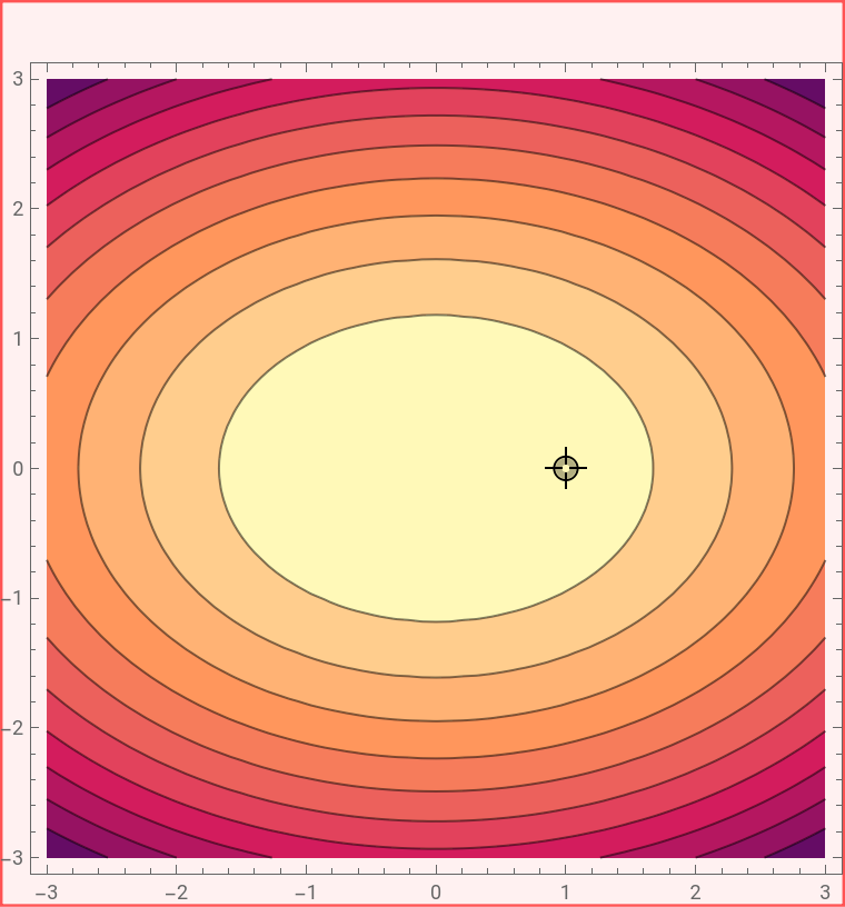 Visualizing the Gradient Vector