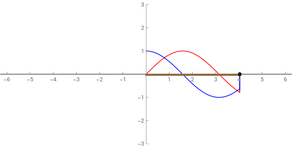 Sine, Cosine, Tangent and the Unit Circle