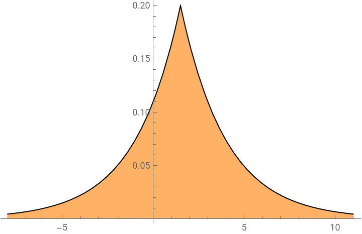 Study the Properties of a Custom Probability Distribution | Wolfram ...