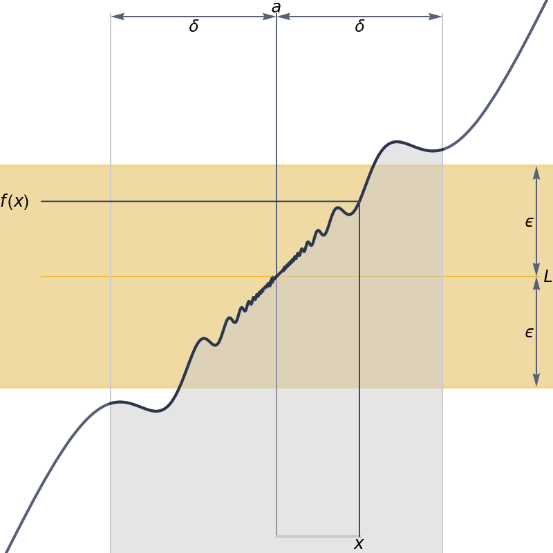 Epsilon-Delta Definition of Limit