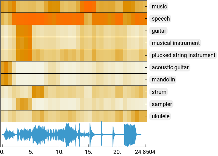 Inspect a Signal with Audio Identification Net | Wolfram Language ...