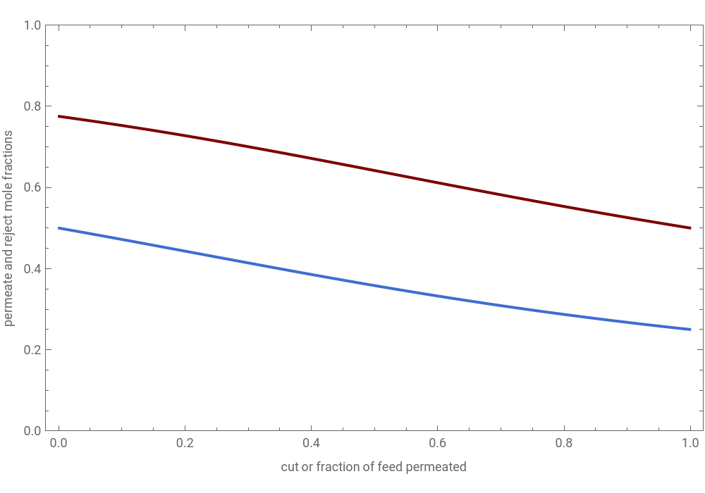 Complete-Mixing Model for Gas Separation by Membranes