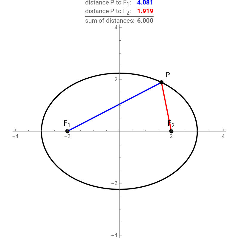 Locus of Points Definition of an Ellipse, Hyperbola, Parabola, and Oval ...
