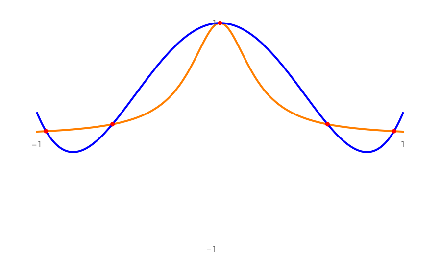 Runge's Phenomenon