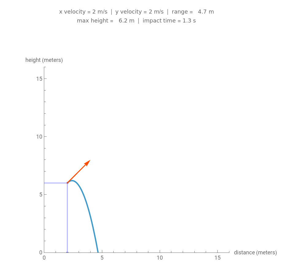 Ballistic Trajectories