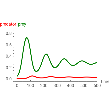 Predator-Prey Dynamics with Type-Two Functional Response