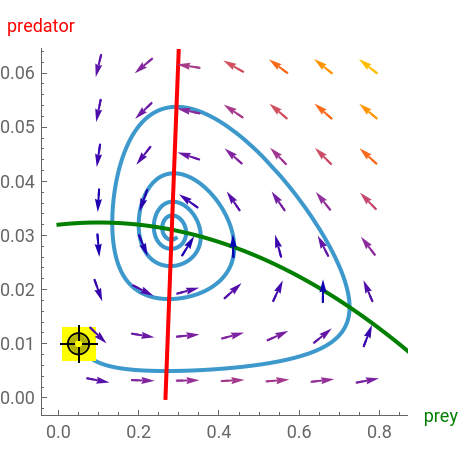 Predator-Prey Dynamics with Type-Two Functional Response