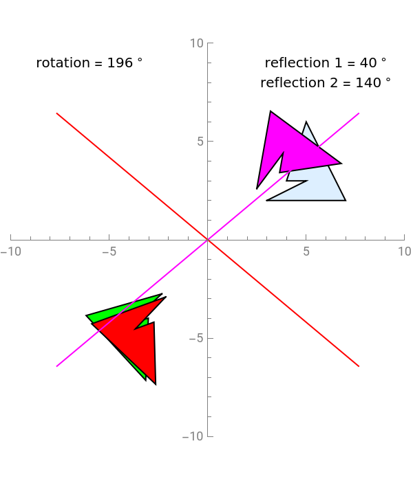Rotation as Product of Two Reflections
