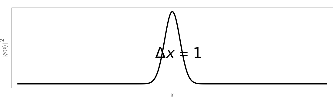 Evolution of a Gaussian Wave Packet