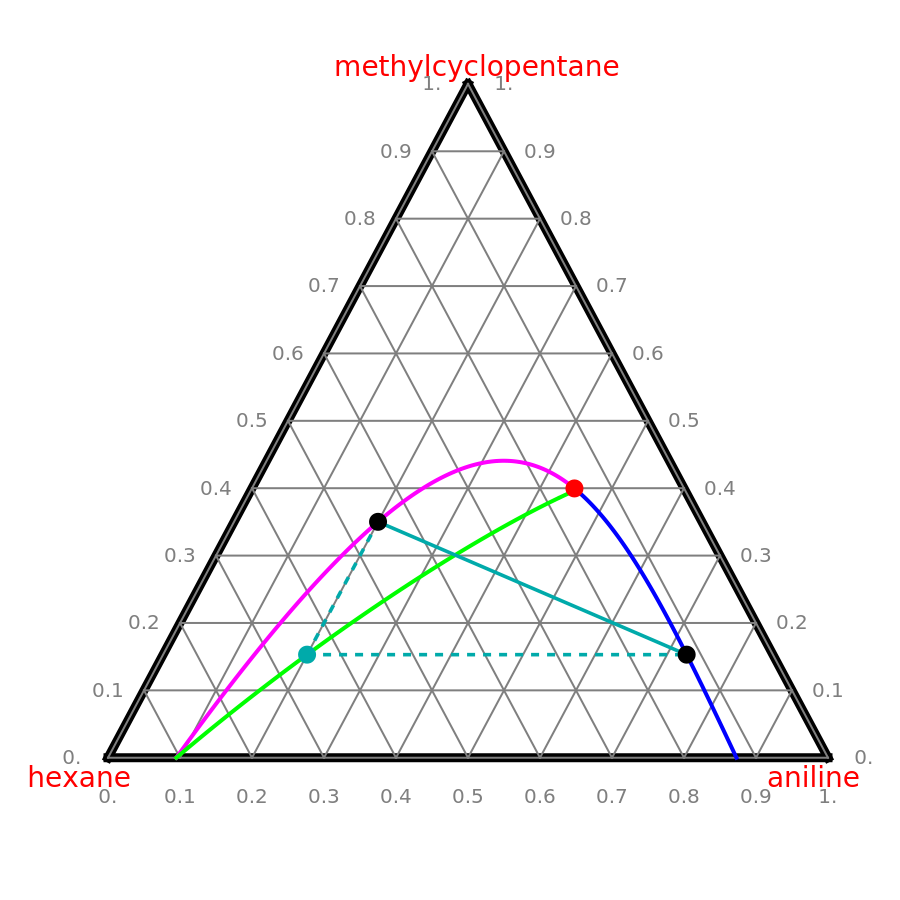 Tie Lines from a Conjugate Curve in Ternary LLE Diagram