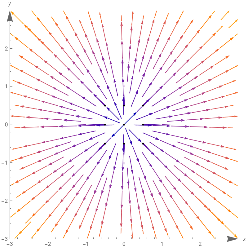 Flow of a Vector Field in 2D
