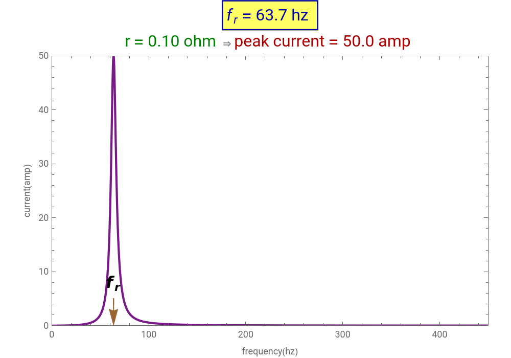 Frequency Response of an LCR Circuit