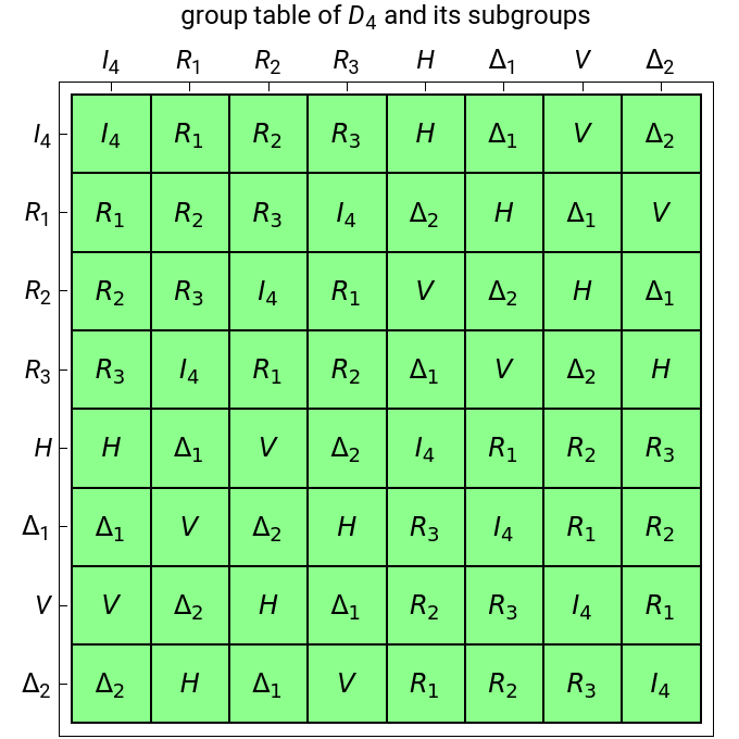 Dihedral Group of the Square