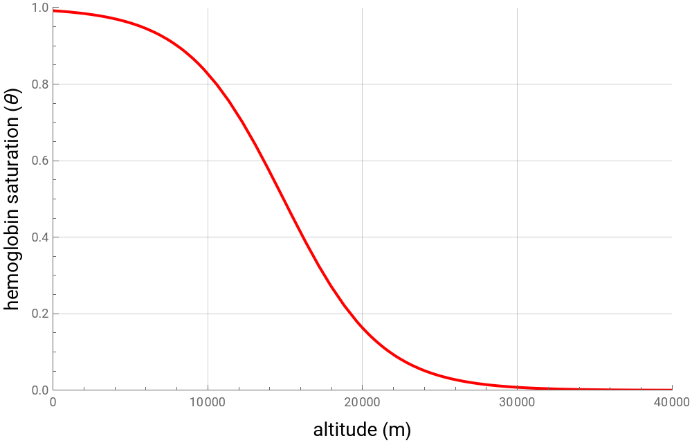 O2 Saturation of Hemoglobin at Varying Altitude