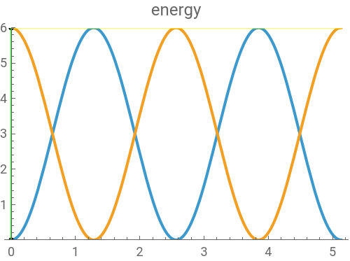 Simple Harmonic Motion for a Spring