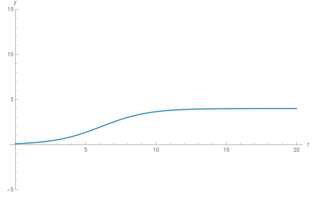 A Model for Population Growth