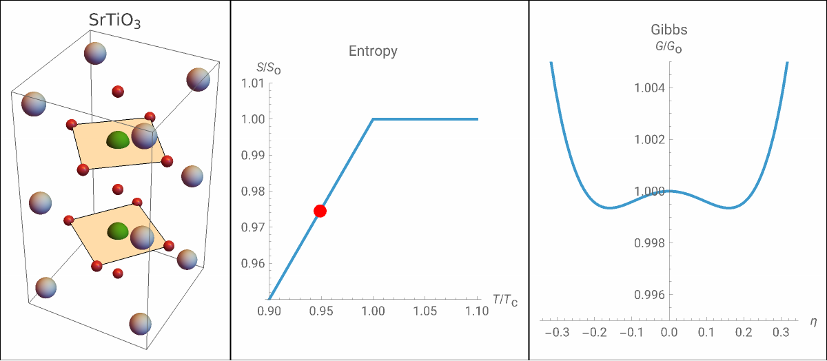 Symmetry Breaking in the Perovskite SrTiO3