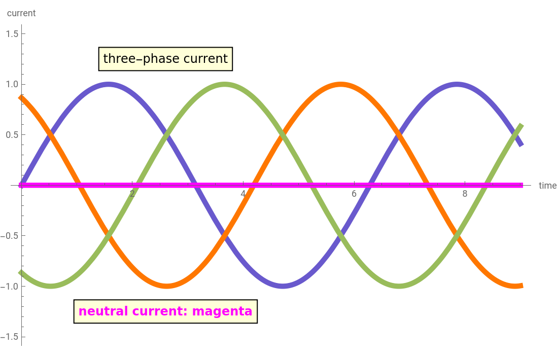 AC Three-Phase Neutral Current