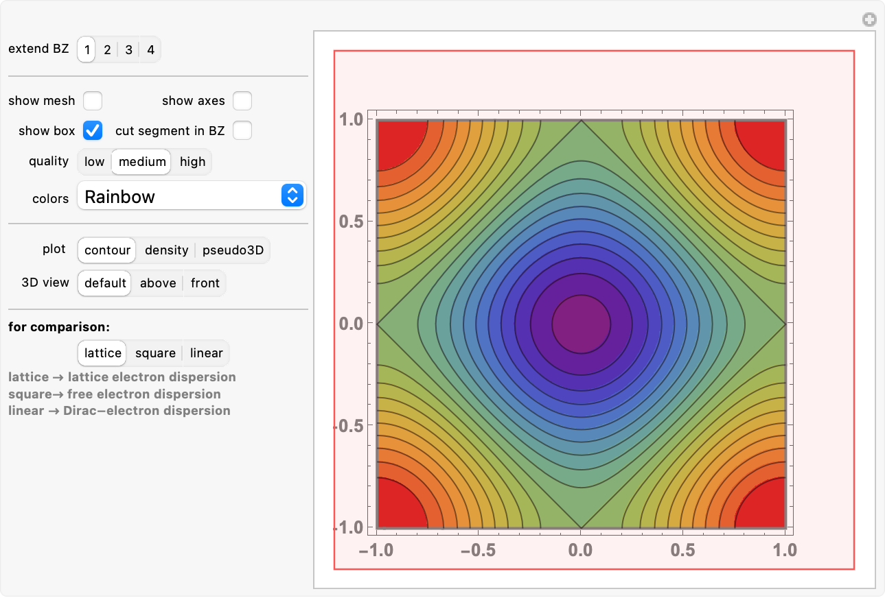Brillouin Zone of a 2D Square Lattice: Tight Binding Approximation