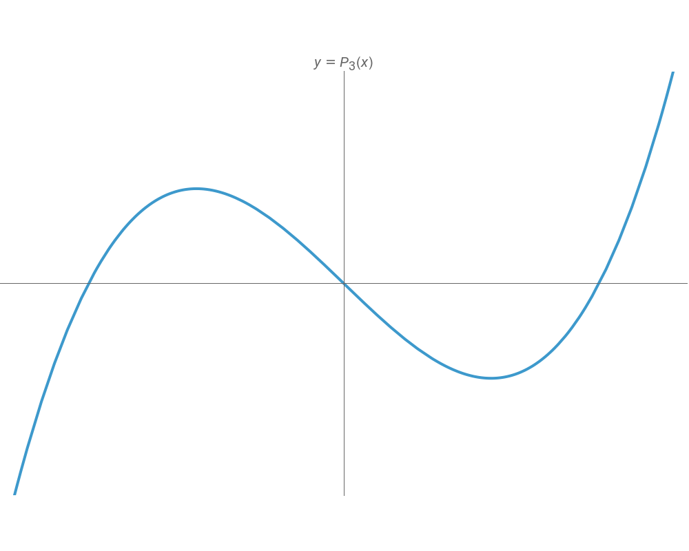 Plots of Legendre Polynomials