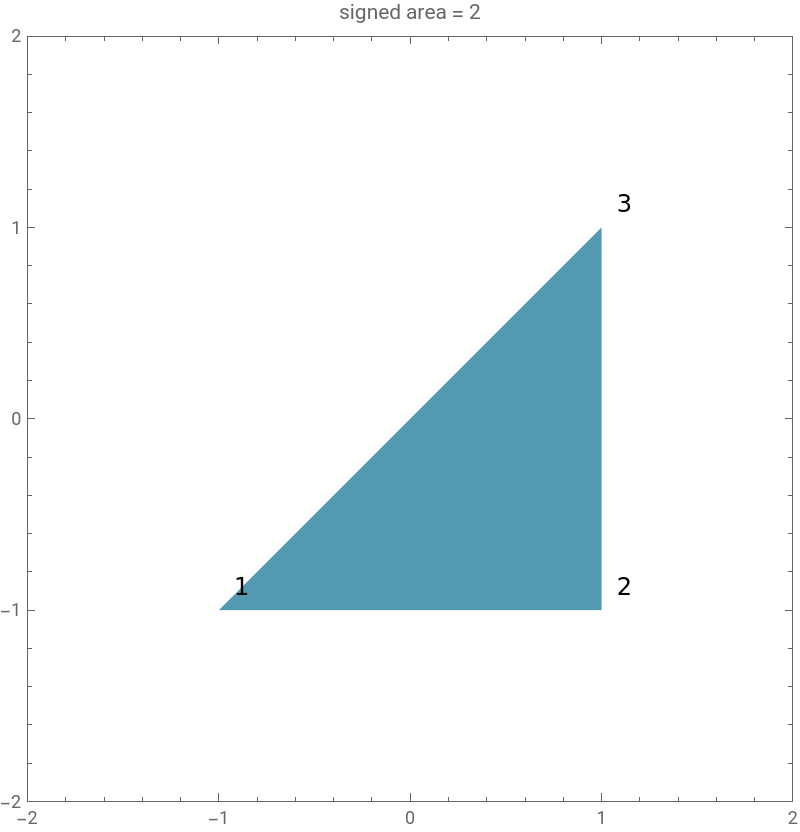 Signed Area of a Polygon