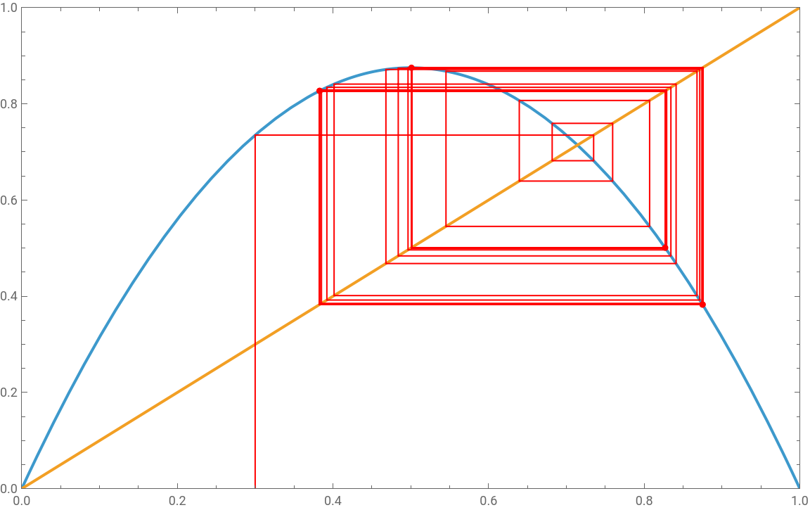 Cobweb Diagram of the Logistic Map