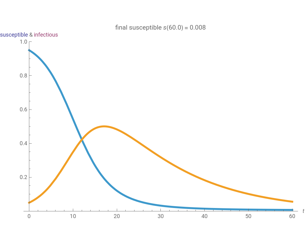 Herd Immunity for Smallpox