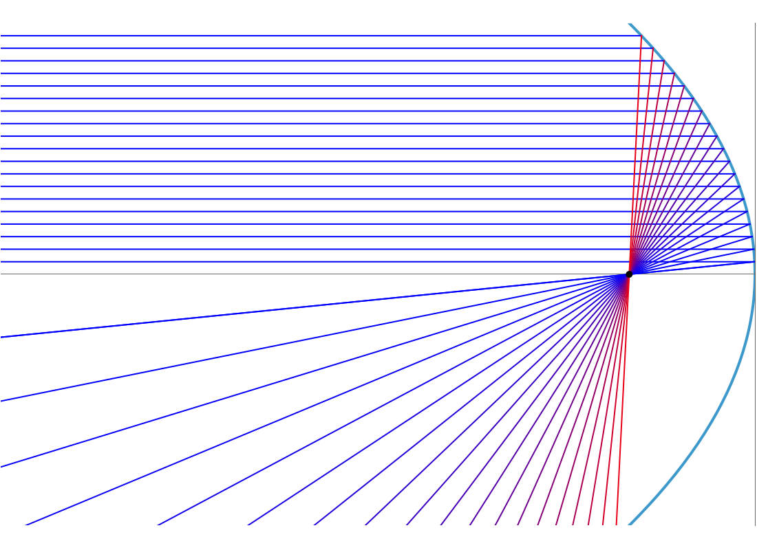 Paraxial Approximation and the Mirror