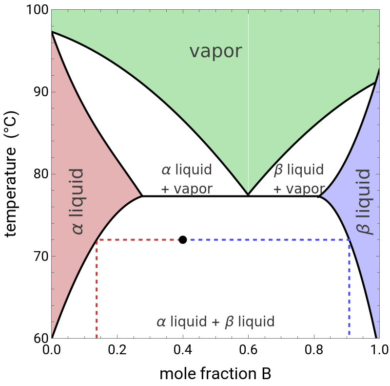 Vapor-Liquid-Liquid Equilibrium (VLLE)