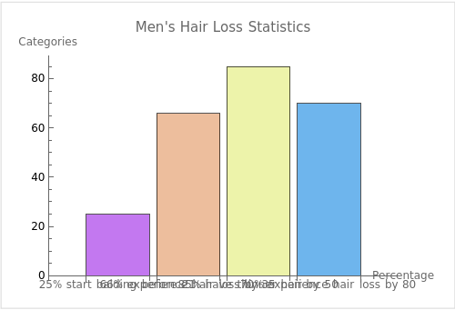 Men's Hair Loss Statistics
