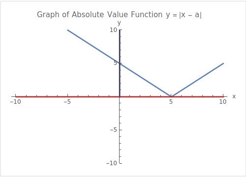 Graph of the absolute value function y = |x - a| with domain and range highlighted