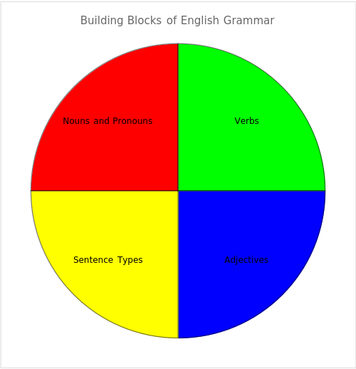 Building Blocks of English Grammar