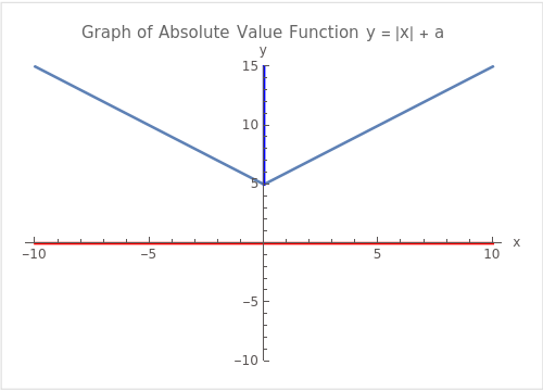 Graph of the absolute value function y = |x| + a with domain and range highlighted