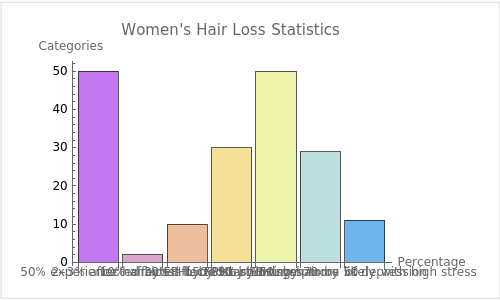 Women's Hair Loss Statistics: A bar chart illustrating various percentages related to women's hair loss. Categories include 50% experience hair loss, 2-3% affected by FPHL by 30, 10% affected by FPHL by 50, 30% affected by FPHL by 70, 50% start losing hair by 50, 29% show symptoms of depression, and 11 times more likely with high stress.