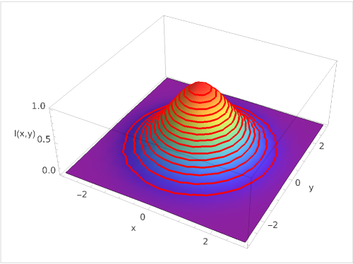 3D plot of Gaussian function